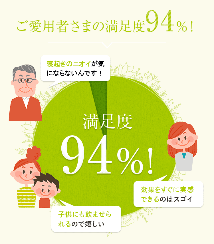 ご愛用者さまの満足度94％！